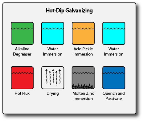 Hot dip galvanizing